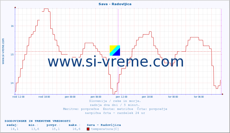 POVPREČJE :: Sava - Radovljica :: temperatura | pretok | višina :: zadnja dva dni / 5 minut.