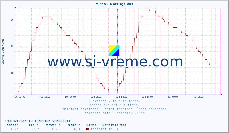 POVPREČJE :: Mirna - Martinja vas :: temperatura | pretok | višina :: zadnja dva dni / 5 minut.