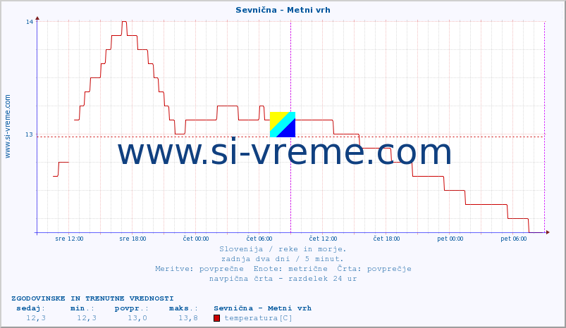 POVPREČJE :: Sevnična - Metni vrh :: temperatura | pretok | višina :: zadnja dva dni / 5 minut.