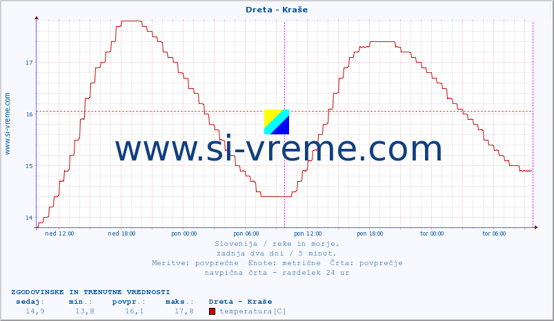 POVPREČJE :: Dreta - Kraše :: temperatura | pretok | višina :: zadnja dva dni / 5 minut.