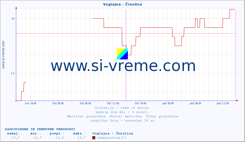 POVPREČJE :: Voglajna - Črnolica :: temperatura | pretok | višina :: zadnja dva dni / 5 minut.