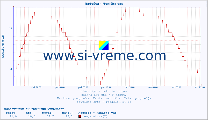 POVPREČJE :: Radešca - Meniška vas :: temperatura | pretok | višina :: zadnja dva dni / 5 minut.