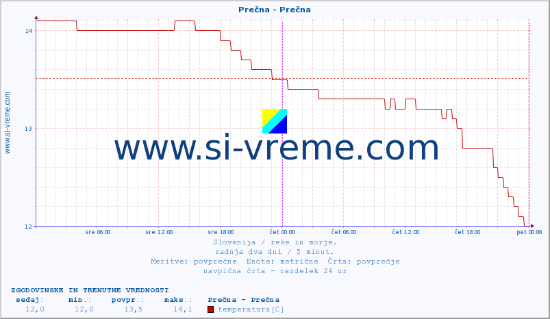 POVPREČJE :: Prečna - Prečna :: temperatura | pretok | višina :: zadnja dva dni / 5 minut.