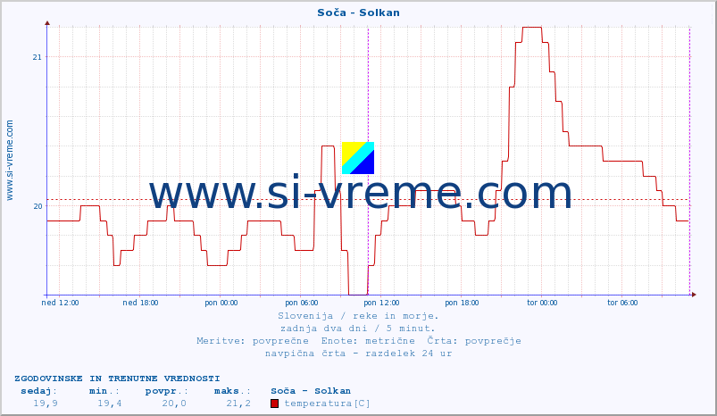 POVPREČJE :: Soča - Solkan :: temperatura | pretok | višina :: zadnja dva dni / 5 minut.