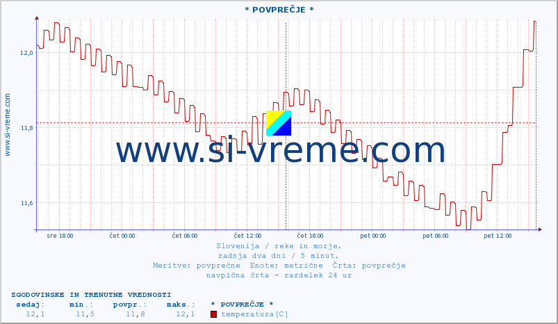 POVPREČJE :: * POVPREČJE * :: temperatura | pretok | višina :: zadnja dva dni / 5 minut.