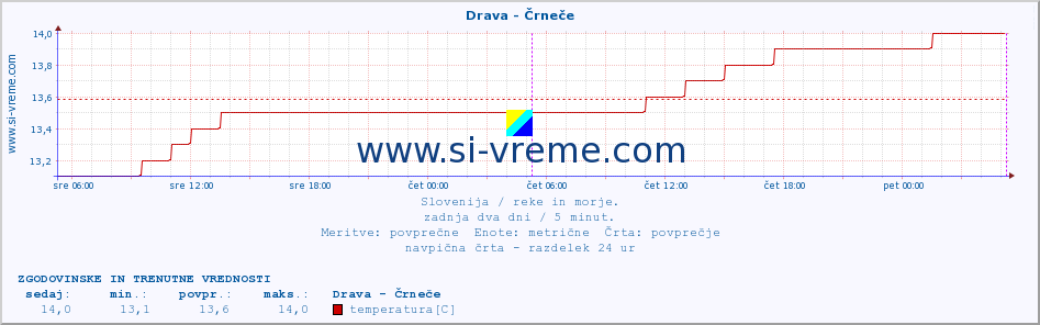 POVPREČJE :: Drava - Črneče :: temperatura | pretok | višina :: zadnja dva dni / 5 minut.