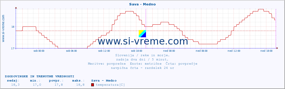 POVPREČJE :: Sava - Medno :: temperatura | pretok | višina :: zadnja dva dni / 5 minut.