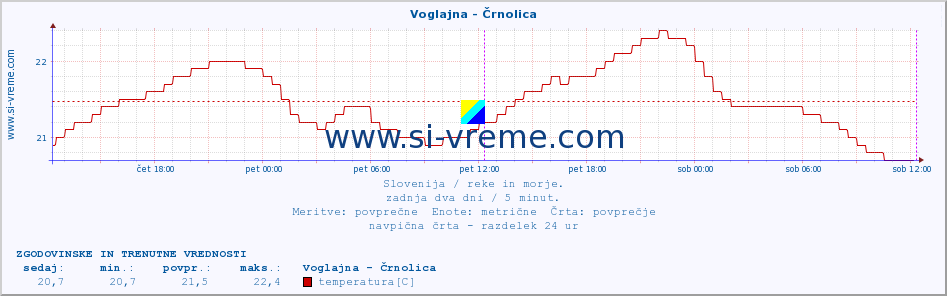 POVPREČJE :: Voglajna - Črnolica :: temperatura | pretok | višina :: zadnja dva dni / 5 minut.