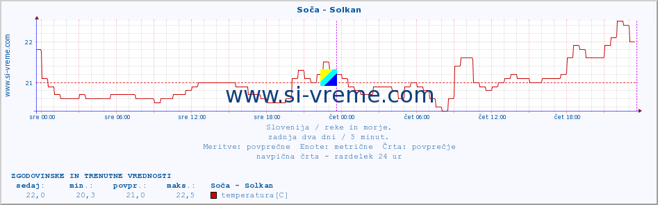 POVPREČJE :: Soča - Solkan :: temperatura | pretok | višina :: zadnja dva dni / 5 minut.