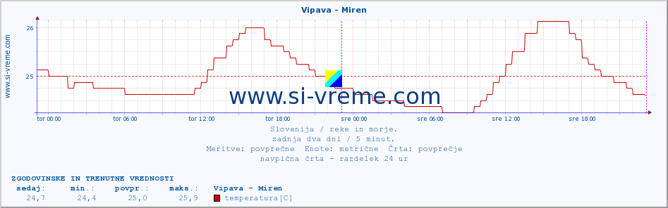 POVPREČJE :: Vipava - Miren :: temperatura | pretok | višina :: zadnja dva dni / 5 minut.