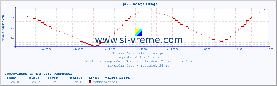 POVPREČJE :: Lijak - Volčja Draga :: temperatura | pretok | višina :: zadnja dva dni / 5 minut.