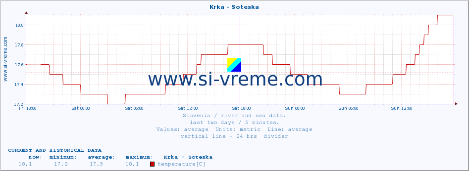  :: Krka - Soteska :: temperature | flow | height :: last two days / 5 minutes.