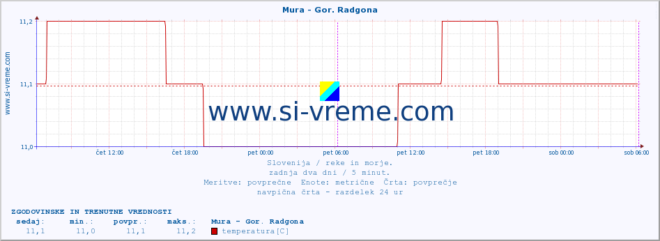 POVPREČJE :: Mura - Gor. Radgona :: temperatura | pretok | višina :: zadnja dva dni / 5 minut.