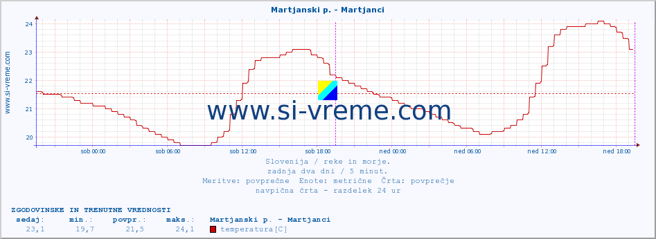 POVPREČJE :: Martjanski p. - Martjanci :: temperatura | pretok | višina :: zadnja dva dni / 5 minut.