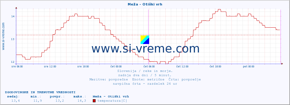 POVPREČJE :: Meža - Otiški vrh :: temperatura | pretok | višina :: zadnja dva dni / 5 minut.