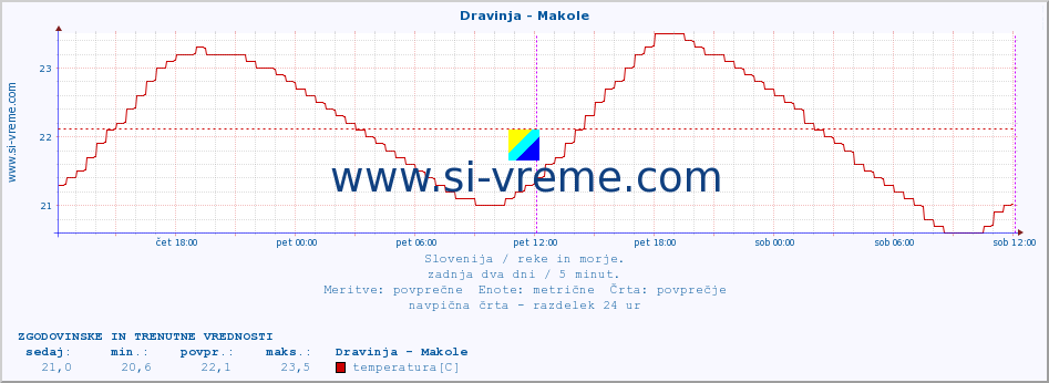 POVPREČJE :: Dravinja - Makole :: temperatura | pretok | višina :: zadnja dva dni / 5 minut.