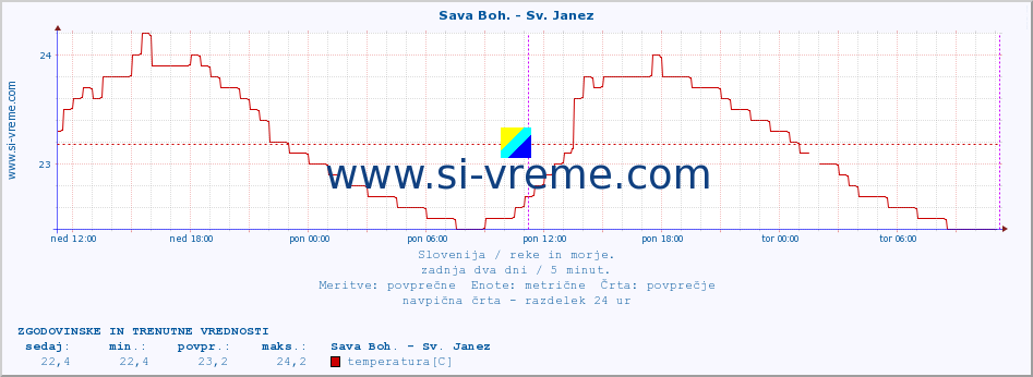 POVPREČJE :: Sava Boh. - Sv. Janez :: temperatura | pretok | višina :: zadnja dva dni / 5 minut.