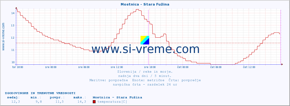 POVPREČJE :: Mostnica - Stara Fužina :: temperatura | pretok | višina :: zadnja dva dni / 5 minut.