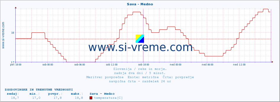 POVPREČJE :: Sava - Medno :: temperatura | pretok | višina :: zadnja dva dni / 5 minut.