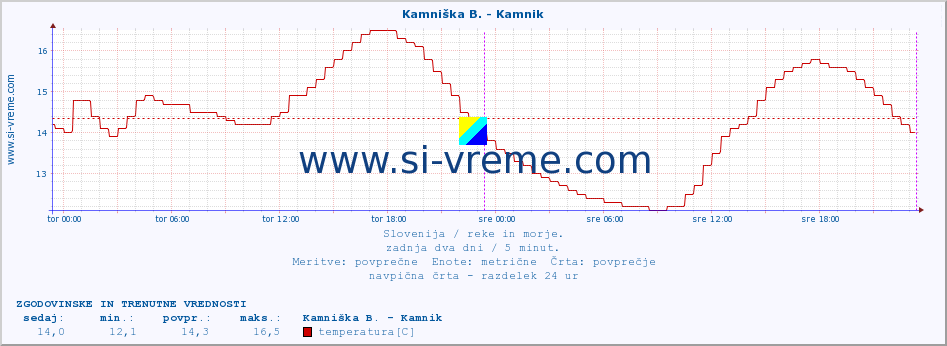 POVPREČJE :: Kamniška B. - Kamnik :: temperatura | pretok | višina :: zadnja dva dni / 5 minut.