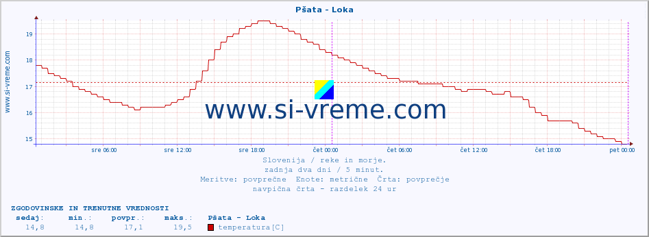 POVPREČJE :: Pšata - Loka :: temperatura | pretok | višina :: zadnja dva dni / 5 minut.