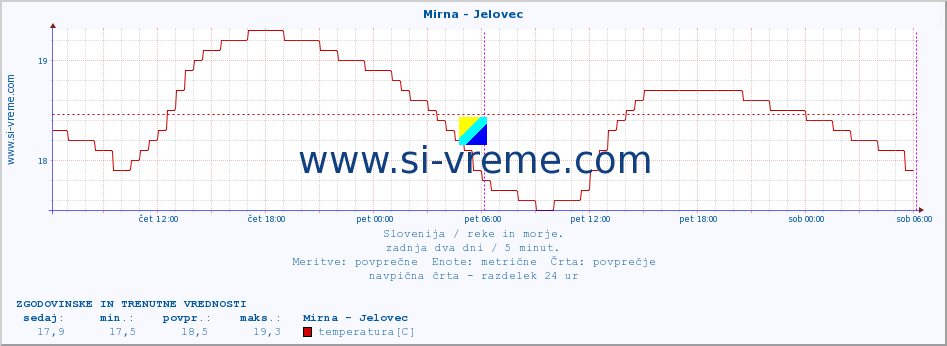 POVPREČJE :: Mirna - Jelovec :: temperatura | pretok | višina :: zadnja dva dni / 5 minut.