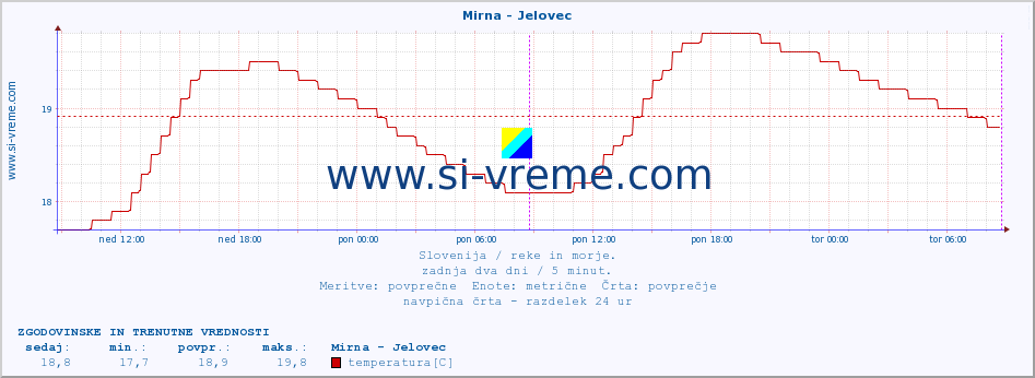 POVPREČJE :: Mirna - Jelovec :: temperatura | pretok | višina :: zadnja dva dni / 5 minut.