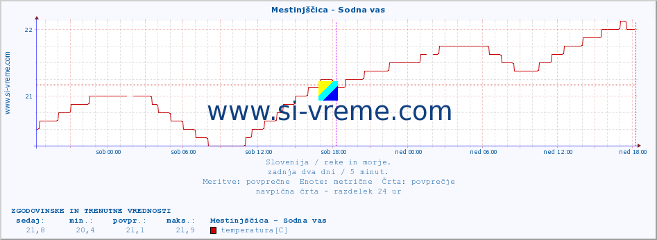 POVPREČJE :: Mestinjščica - Sodna vas :: temperatura | pretok | višina :: zadnja dva dni / 5 minut.