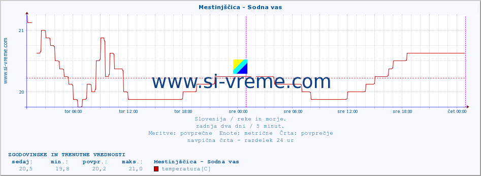 POVPREČJE :: Mestinjščica - Sodna vas :: temperatura | pretok | višina :: zadnja dva dni / 5 minut.