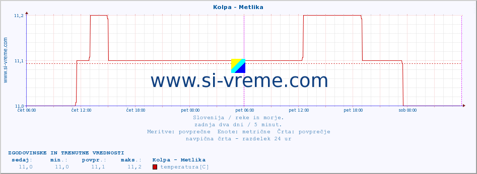 POVPREČJE :: Kolpa - Metlika :: temperatura | pretok | višina :: zadnja dva dni / 5 minut.