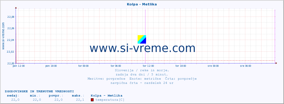 POVPREČJE :: Kolpa - Metlika :: temperatura | pretok | višina :: zadnja dva dni / 5 minut.