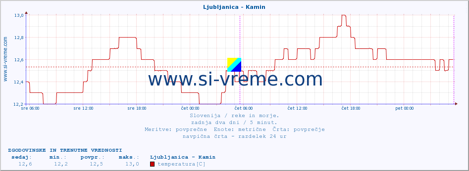 POVPREČJE :: Ljubljanica - Kamin :: temperatura | pretok | višina :: zadnja dva dni / 5 minut.