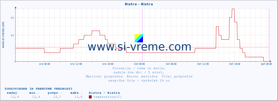 POVPREČJE :: Bistra - Bistra :: temperatura | pretok | višina :: zadnja dva dni / 5 minut.