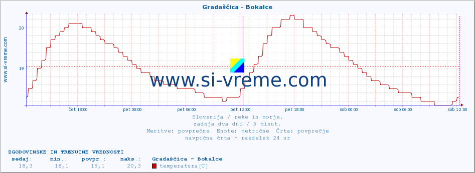 POVPREČJE :: Gradaščica - Bokalce :: temperatura | pretok | višina :: zadnja dva dni / 5 minut.