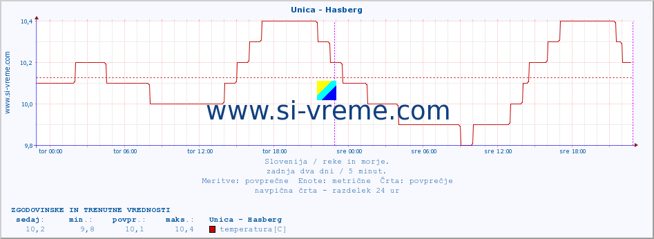 POVPREČJE :: Unica - Hasberg :: temperatura | pretok | višina :: zadnja dva dni / 5 minut.