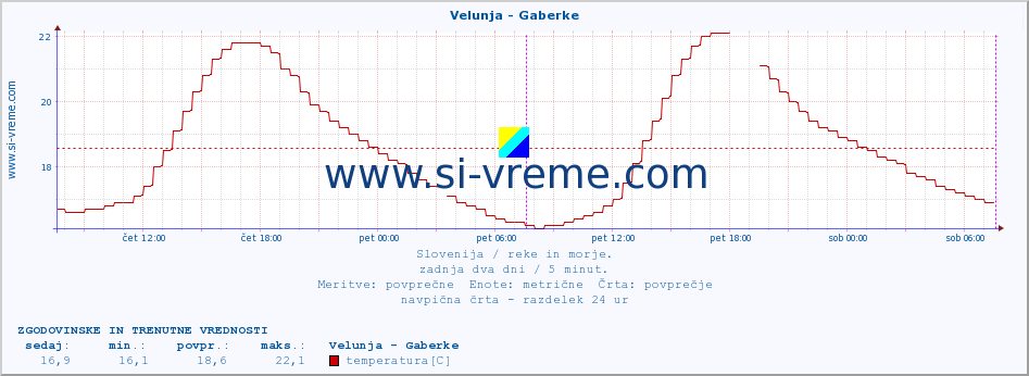 POVPREČJE :: Velunja - Gaberke :: temperatura | pretok | višina :: zadnja dva dni / 5 minut.