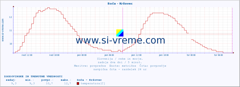 POVPREČJE :: Soča - Kršovec :: temperatura | pretok | višina :: zadnja dva dni / 5 minut.