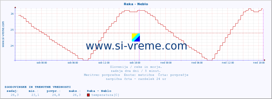 POVPREČJE :: Reka - Neblo :: temperatura | pretok | višina :: zadnja dva dni / 5 minut.