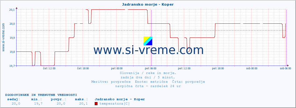 POVPREČJE :: Jadransko morje - Koper :: temperatura | pretok | višina :: zadnja dva dni / 5 minut.