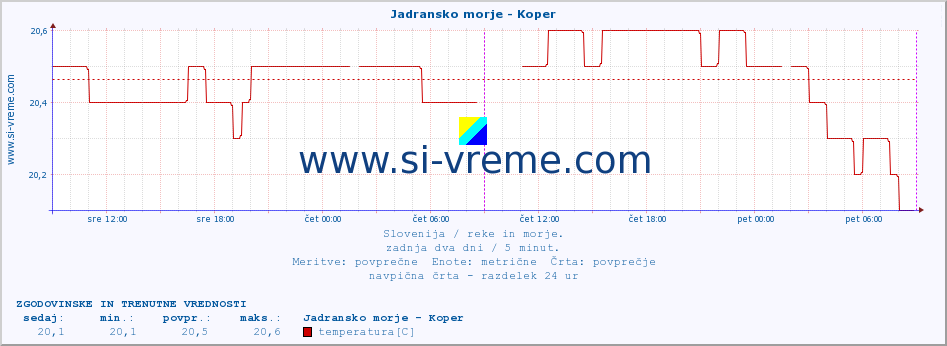 POVPREČJE :: Jadransko morje - Koper :: temperatura | pretok | višina :: zadnja dva dni / 5 minut.