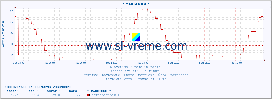 POVPREČJE :: * MAKSIMUM * :: temperatura | pretok | višina :: zadnja dva dni / 5 minut.