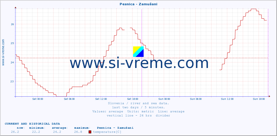  :: Pesnica - Zamušani :: temperature | flow | height :: last two days / 5 minutes.