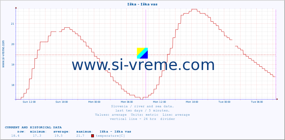  :: Iška - Iška vas :: temperature | flow | height :: last two days / 5 minutes.