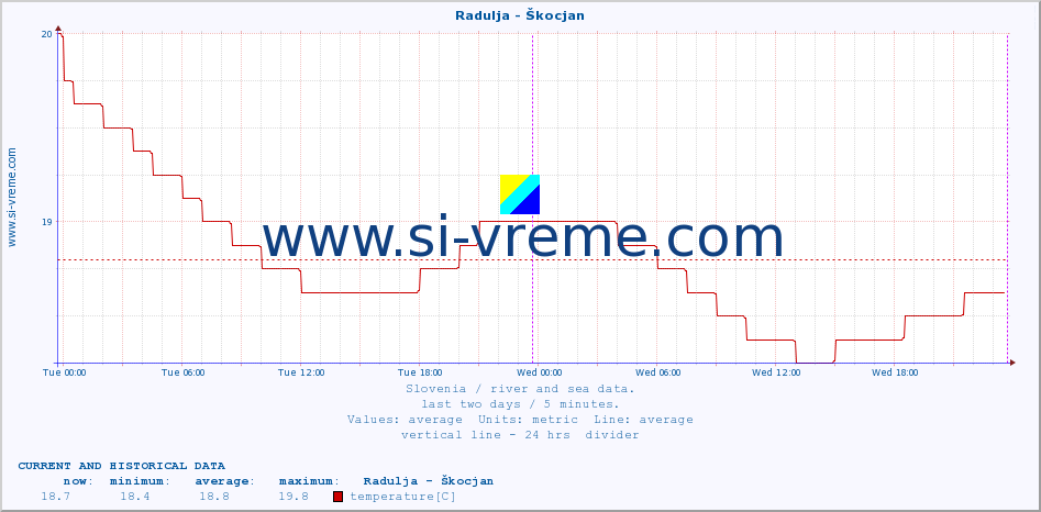  :: Radulja - Škocjan :: temperature | flow | height :: last two days / 5 minutes.