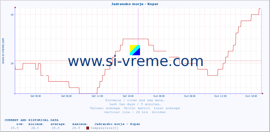  :: Jadransko morje - Koper :: temperature | flow | height :: last two days / 5 minutes.