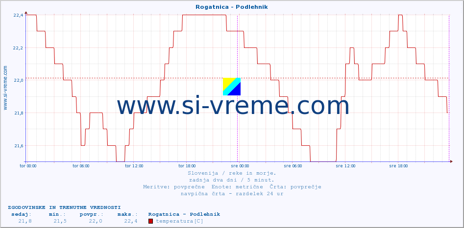 POVPREČJE :: Rogatnica - Podlehnik :: temperatura | pretok | višina :: zadnja dva dni / 5 minut.