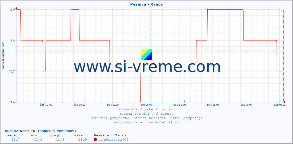 POVPREČJE :: Pesnica - Ranca :: temperatura | pretok | višina :: zadnja dva dni / 5 minut.