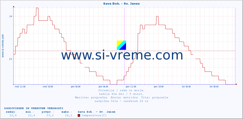 POVPREČJE :: Sava Boh. - Sv. Janez :: temperatura | pretok | višina :: zadnja dva dni / 5 minut.