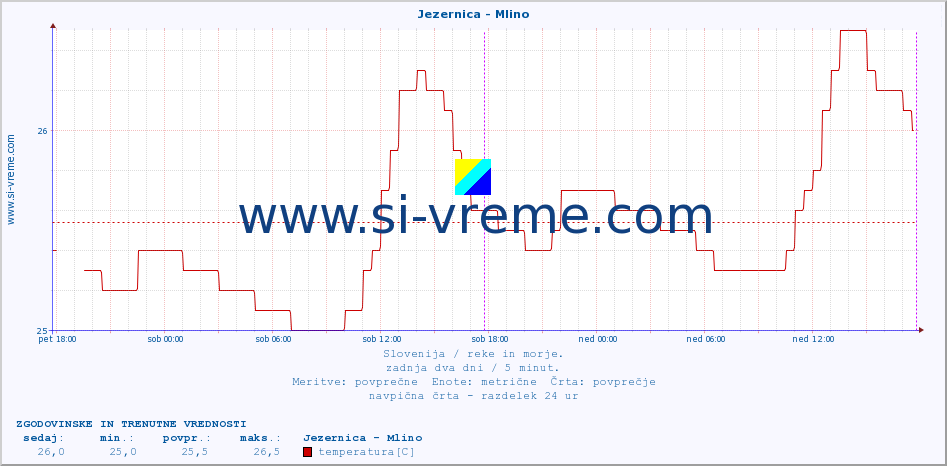 POVPREČJE :: Jezernica - Mlino :: temperatura | pretok | višina :: zadnja dva dni / 5 minut.