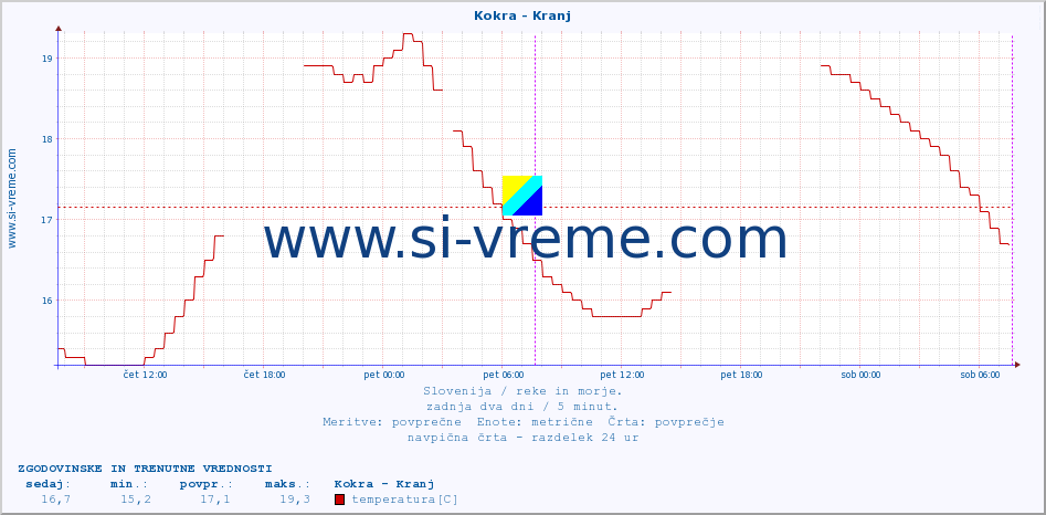 POVPREČJE :: Kokra - Kranj :: temperatura | pretok | višina :: zadnja dva dni / 5 minut.